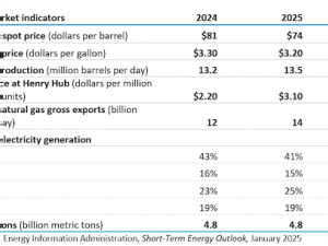 EIA publishes its first energy-sector forecasts through 2026