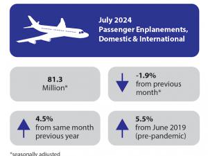 July 2024 U.S. airline traffic data up 4.5% from the same month last year