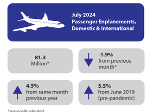 July 2024 U.S. airline traffic data up 4.5% from the same month last year