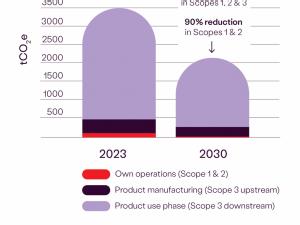 Kalmar has set CO2 emission reduction targets