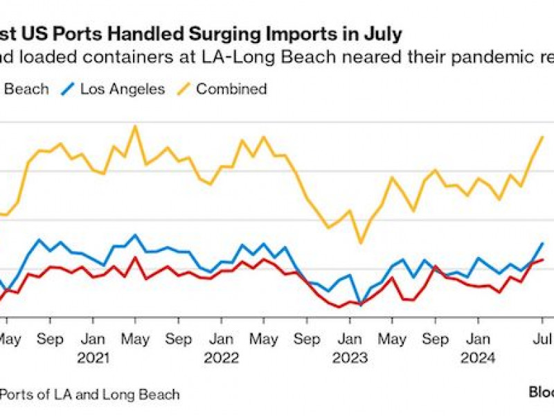 Busiest US ports absorb import surge nearing pandemic-era frenzy