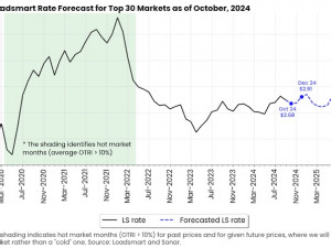 Loadsmart’s look ahead: An analysis of key freight & economic indicators to watch in October 2024