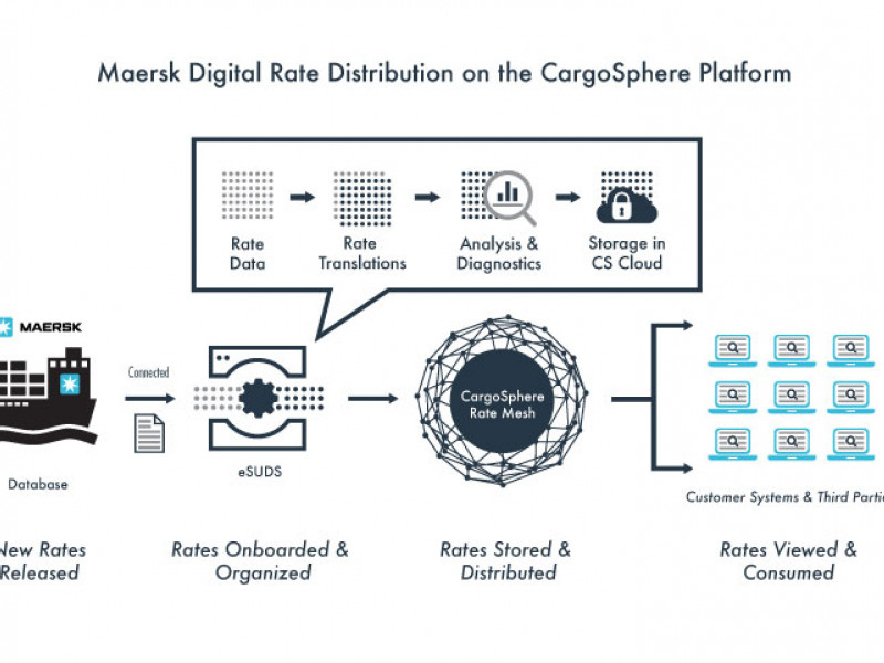 Maersk Line Goes Live with CargoSphere Digital Rate Distribution