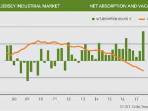 https://www.ajot.com/images/uploads/article/NJ_Industrial_4Q17.jpeg