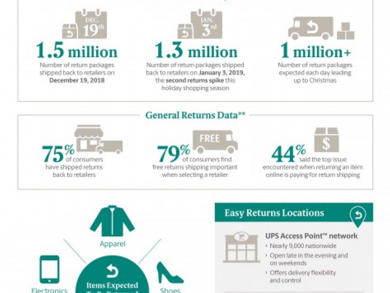 Number of packages returned expected to peak before Christmas, reflecting e-commerce shift