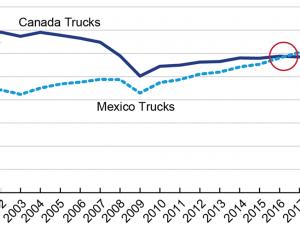 BTS Data reveals long-term trend in North American freight trucking