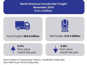 North American Transborder Freight was unchanged at 0.0% in November 2024 from November 2023