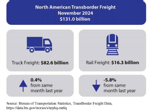 North American Transborder Freight was unchanged at 0.0% in November 2024 from November 2023