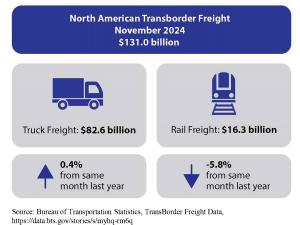 https://www.ajot.com/images/uploads/article/North-American-Transborder-Freight-November-2024.png