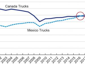 BTS data reveals long-term trend emerging in North American freight trucking