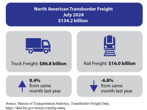 North American Transborder Freight rose 5.6% in July 2024 from July 2023