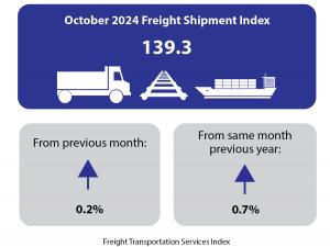 October 2024 Freight Transportation Services Index (TSI) Up 0.2% from the Previous Month