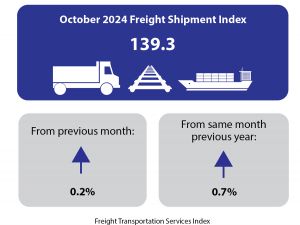 October 2024 Freight Transportation Services Index (TSI) Up 0.2% from the Previous Month