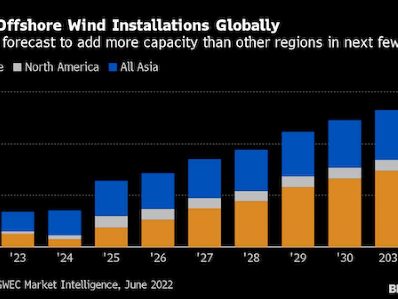 Asia faces shortage of ships to install offshore mega wind farms