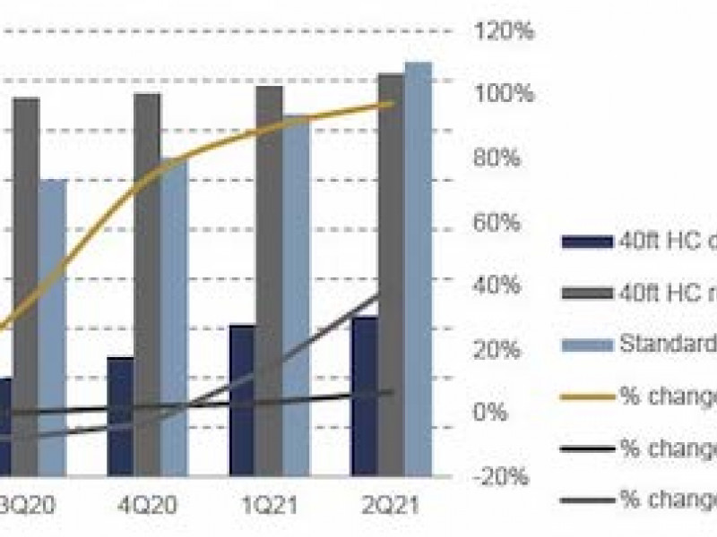 Container equipment prices have peaked and are expected to moderate according to Drewry report