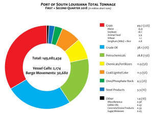 https://www.ajot.com/images/uploads/article/Port-of-South-Louisiana-2018-First--Second-Quarter---Totals-Pie-Chart.jpg