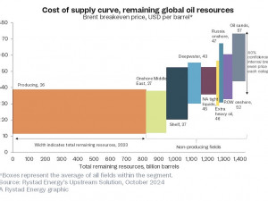 https://www.ajot.com/images/uploads/article/Rystad_chart_1_4.jpg