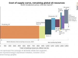 Shale project economics still reign supreme as cost of new oil production rises further / Rystad Energy