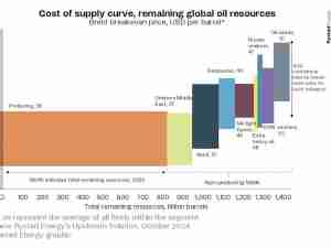 Shale project economics still reign supreme as cost of new oil production rises further / Rystad Energy