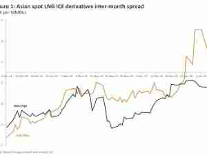 European gas prices fall despite Norwegian outage - Rystad Energy’s Gas and LNG Market Update