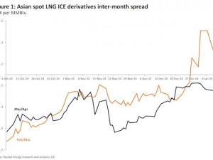 https://www.ajot.com/images/uploads/article/Rystad_chart_1_5.jpg