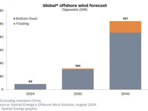 https://www.ajot.com/images/uploads/article/Rystad_chart_24_2.png