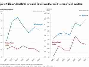 China’s poor performance fuels bearish sentiment - Rystad Energy’s Oil Macro Market Update