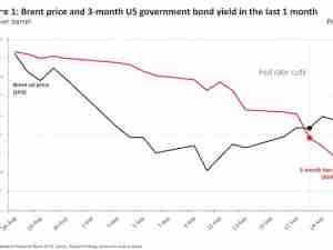 China provides some respite as oil prices climb - Rystad Energy’s Oil Macro Market Update