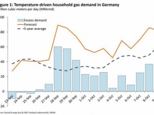 Winter is coming in Europe as geopolitical risks rise  - Rystad Energy’s Gas and LNG Market Update