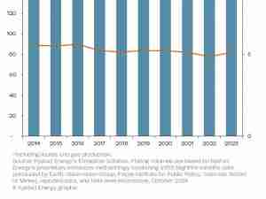 Moving in the wrong direction: Flaring emissions on the rise, reversing a positive trend / Rystad Energy