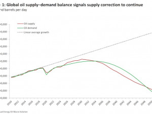 Is 2025 the year when pressure finally gives way? - Rystad Energy’s Oil Market Update