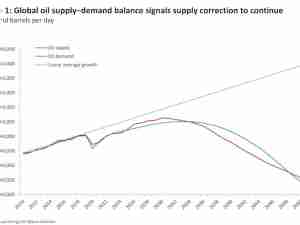 Is 2025 the year when pressure finally gives way? - Rystad Energy’s Oil Market Update