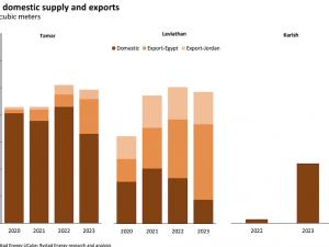 Iran – Israel conflict gains grip as oil production and trade routes ready for chokehold - Rystad Energy’s Market Update