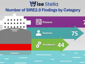 First SIRE 2.0 inspections point to significant challenges for tanker crews