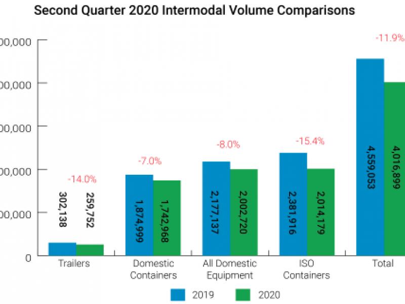 Intermodal declines continue in second quarter