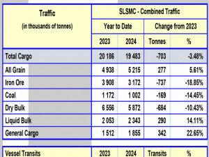 Seaway Traffic Results (as of August 31, 2024)