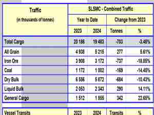 Seaway Traffic Results (as of August 31, 2024)