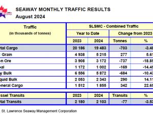 Seaway Traffic Results (as of August 31, 2024)