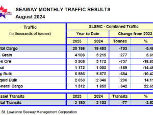 Seaway Traffic Results (as of August 31, 2024)