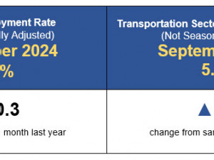 September 2024 U.S. Transportation Sector Unemployment (5.1%) rises above the September 2023 Level (4.9%)