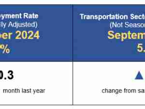 September 2024 U.S. Transportation Sector Unemployment (5.1%) rises above the September 2023 Level (4.9%)