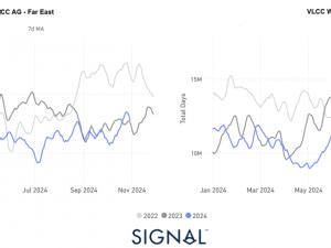 https://www.ajot.com/images/uploads/article/Signal-Ocean_dirty_tonne_days.png