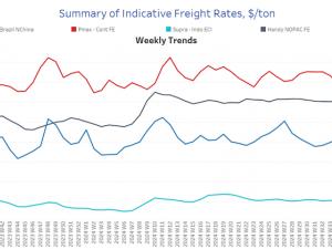 Signal Ocean Dry Weekly Market Monitor - Week 39.2024