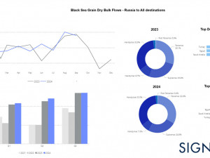 Signal Ocean Dry Weekly Market Monitor - Week 43.2024