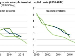 https://www.ajot.com/images/uploads/article/Solar_cost.png