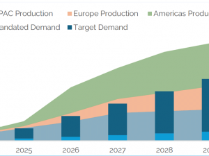 Sustainable aviation fuel mandates lagging behind accelerating airline demand