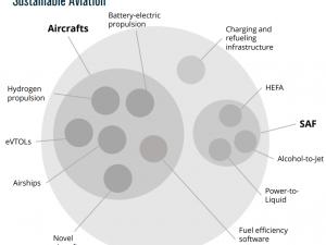 Sustainable aviation fuels, battery technology and design innovation show path toward lower aviation industry emissions