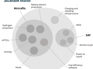 Sustainable aviation fuels, battery technology and design innovation show path toward lower aviation industry emissions