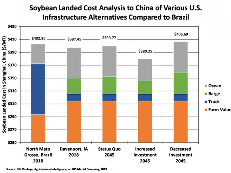 Aging US waterways transport system key to competitiveness for US economy and farmers, but lack of investment threatens $72 billion in GDP growth says IHS Markit