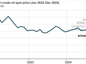 Today in Energy: A look back at our forecast for global crude oil prices in 2024